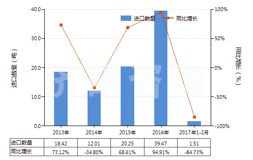 2013-2017年2月中國(guó)其他碳化物(HS28499090)進(jìn)口量及增速統(tǒng)計(jì)